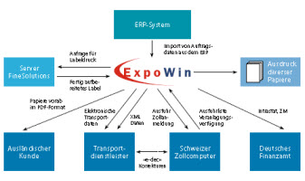 FineSolutions: Expowin